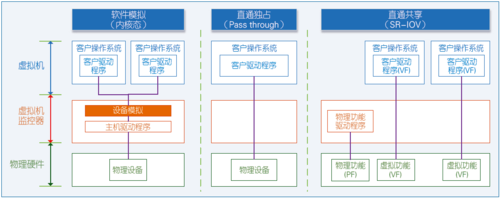 图2 设备虚拟化的三种主要方法